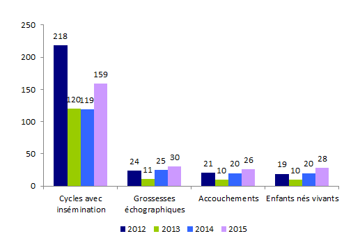 Figure AMP26. Inséminations artificielles intra-cervicales avec spermatozoïdes  de donneur : inséminations, grossesses, accouchements et enfants nés vivants de  2012 à 2015