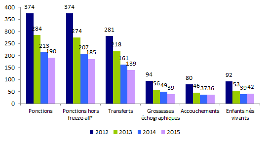 Figure AMP27. FIV hors ICSI avec spermatozoïdes de donneur : ponctions,    transferts, grossesses, accouchements et enfants nés vivants de 2012 à 2015