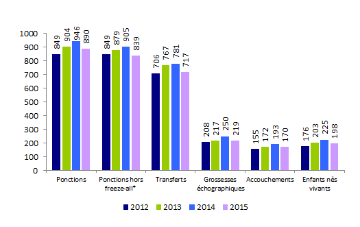 Figure AMP28. ICSI avec spermatozoïdes de donneur : ponctions, transferts,  grossesses, accouchements et enfants nés vivants de 2012 à 2015