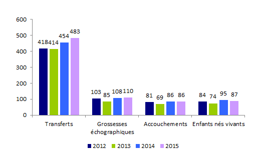 Figure AMP29. TEC avec spermatozoïdes de donneur : transferts, grossesses,  accouchements et enfants nés vivants de 2012 à 2015