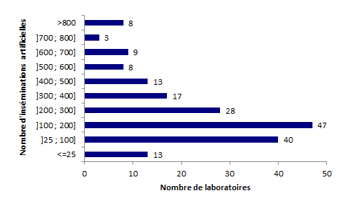 Figure AMP3. Répartition des laboratoires selon le nombre  d'inséminations* réalisé en 2015 (n=186)