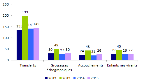 Figure AMP31. AMP avec accueil d'embryons : transferts, grossesses,  accouchements et enfants nés vivants de 2012 à 2015