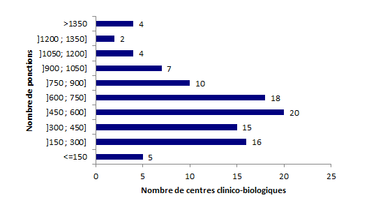 Figure AMP4. Répartition des centres clinico-biologiques selon le  nombre de ponctions* réalisé en 2015 (n=101)