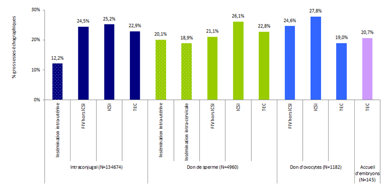 Figure AMP8. Taux de grossesses échographiques après tentative* d'AMP selon la  technique et l'origine des gamètes en 2015