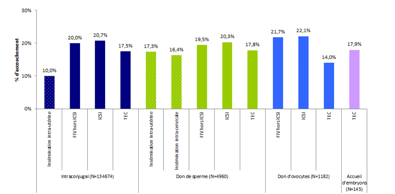 Figure AMP9. Taux d'accouchements après tentative* d'AMP selon la  technique et l'origine des gamètes en 2015