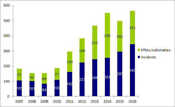 Figure BIOV1. Evolution du nombre de déclarations de biovigilance entre 2007 et 2016