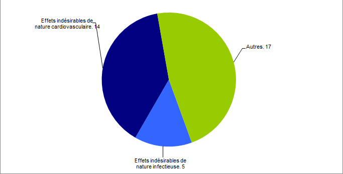 Figure BIOV11. Problématique cœur  - déclaration d’effets indésirables de nature cardiovasculaire et infectieuse