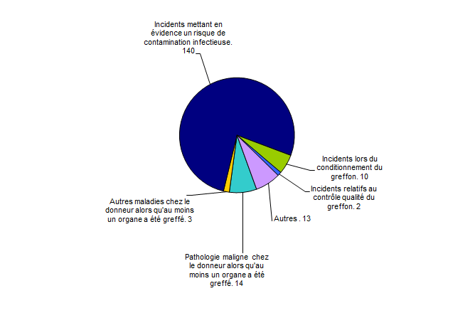 Figure BIOV12. Nombre de déclarations d'incidents par typologie (n=182, 2016)