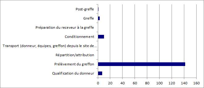 Figure BIOV13. Répartition des incidents par étape de survenue dans le processus