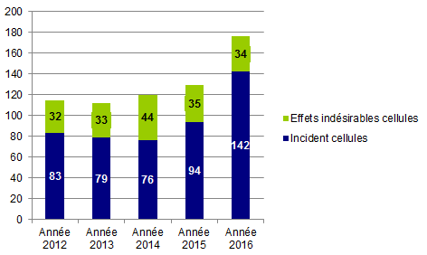 Figure BIOV14. Répartition des déclarations « cellules » entre 2012 et 2016