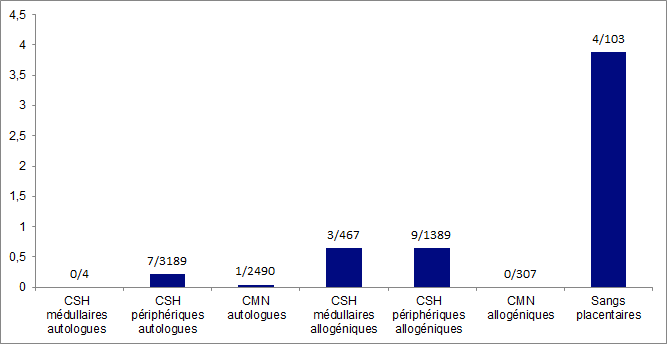 Figure BIOV15. Répartition des déclarations des EIs pour 100 administrations