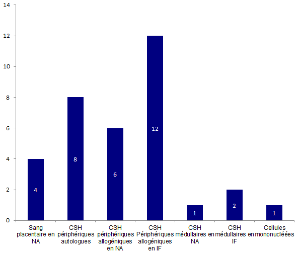 Figure BIOV17. Nombre de déclarations d'effet indésirable  par type de greffon