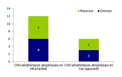 Figure BIOV18. Répartition des EIs (CSH périphériques allogéniques) donneur/receveur