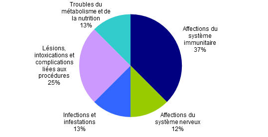 Figure BIOV19. Répartition des effets indésirables (SOC) des patients ayant  reçus un greffon autologue