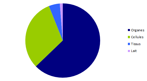 Figure BIOV2. Répartition des déclarations 2016 par catégorie de greffons