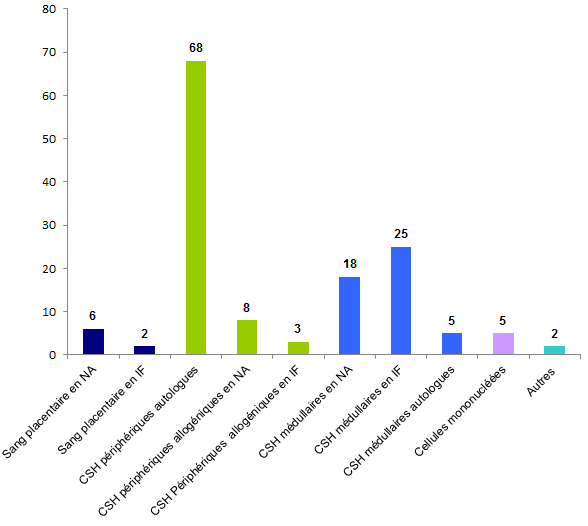 Figure BIOV20. Répartition des déclarations "Incident" par type de greffons