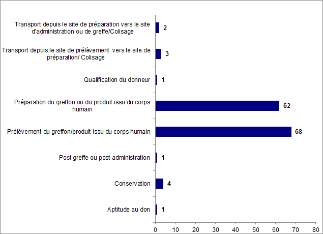 Figure BIOV21. Nombre d’incidents par étape de survenue