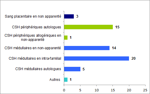 Figure BIOV22. Nombre de contaminations bactériennes par type de greffons