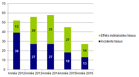 Figure BIOV23. Evolution des déclarations tissus depuis 2012