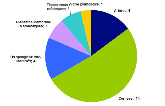 Figure BIOV24. Répartition des  déclarations par type de tissus