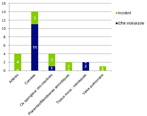 Figure BIOV25. Répartition effet  indésirable/incident par type de tissus