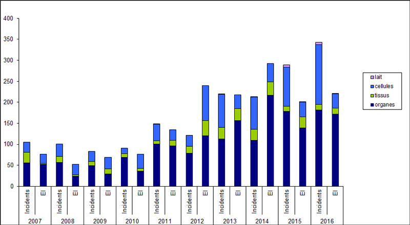 Figure BIOV3. Répartition des déclarations 2016 par catégorie de greffons et par type d’événements (incidents et effets indésirables EI)