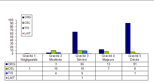 Figure BIOV4. Distribution des déclarations en fonction de la gravité des effets  indésirables