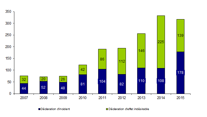 Figure BIOV5. Nombre total d’événements indésirables « ORGANES » et évolution (2010-2016)