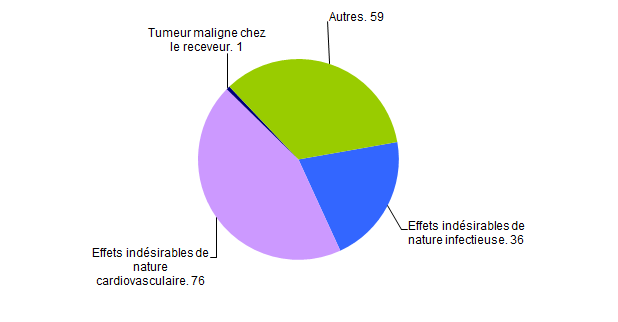 Figure BIOV6. Déclaration d’effets indésirables de nature cardiovasculaire,  infectieuse et tumorale (n=172, 2016)