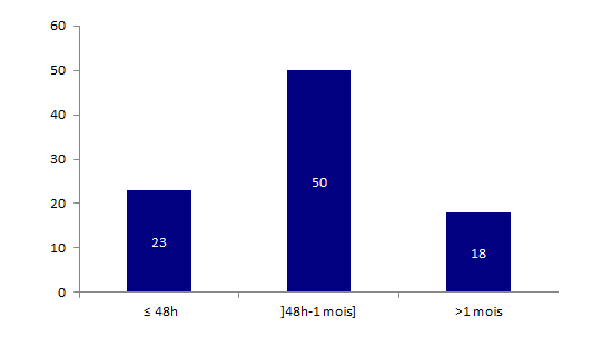 Figure BIOV7. Répartition des déclarations concernant le décès d’un receveur en fonction du  délai de survenue de l’effet indésirable par rapport à l’acte de greffe