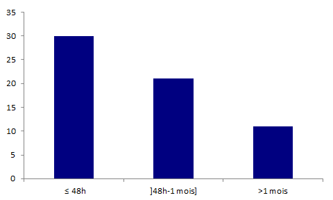 Figure BIOV8. Répartition des déclarations concernant des détransplantations en fonction du  délai de survenue de l’effet indésirable par rapport à l’acte de greffe