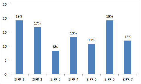 Figure CERT 1. Répartition  des coordinations entrées au moins une fois dans la démarche de certification  en pourcentage par ZIPR (n=83, 2005-2016)