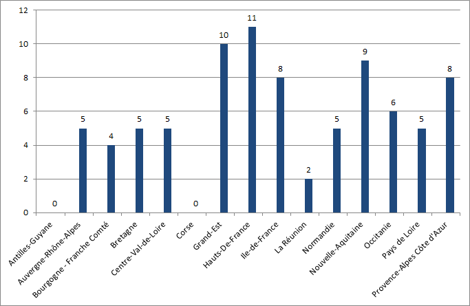 Figure CERT 2. Nombre  de coordinations hospitalières engagées dans une démarche de certification par  région (n=83, 2005-2016)