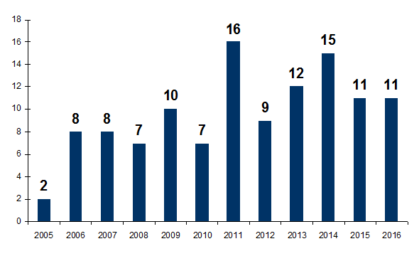 Figure CERT 3. Nombre d'audits des  coordinations hospitalières réalisés par l’ABM (n= 116, 2005-2016)
