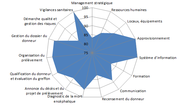Figure CERT 4. Médianes  des scores d’audits par thématiques des coordinations hospitalières de  prélèvement (n=79, 2010-2016)