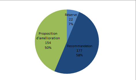 Figure CERT 5. Avis de la commission de certification (n= 79, 2010-2016)