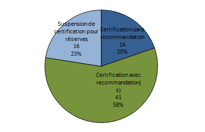Figure CERT 6. Type de  certification obtenue en première intention (n=71, 2010-2016)