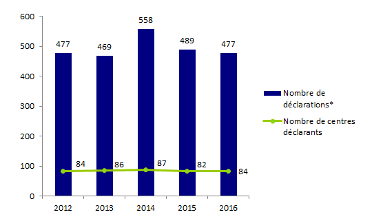 Figure AMPV1. Evolution du  nombre de déclarations d’AMP vigilance et du nombre de centres déclarants de  2012 à 2016