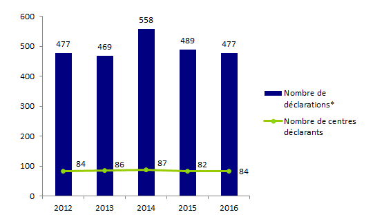 Figure AMPV1. Evolution du nombre de déclarations d’AMP vigilance et du nombre de centres déclarants de 2012 à 2016