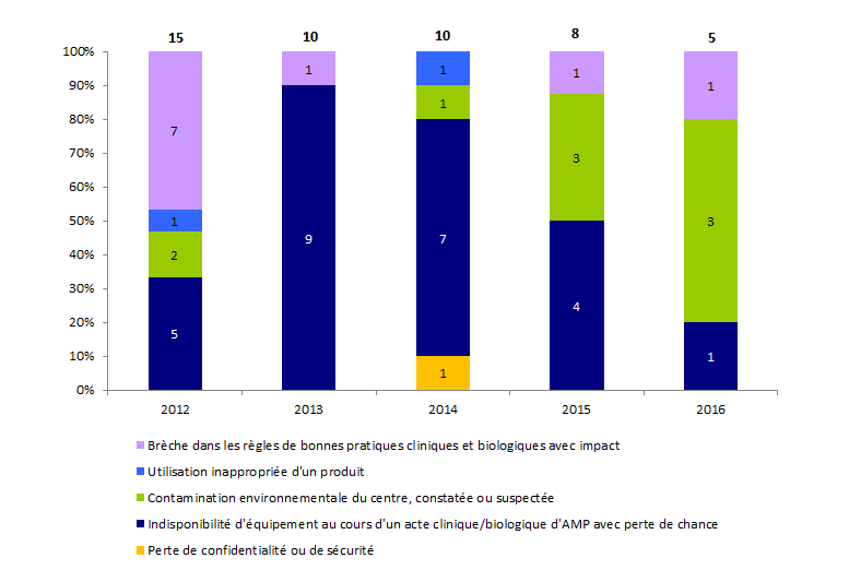 Figure AMPV10. Evolution de la  répartition des incidents relatifs à la structure de 2012 à 2016