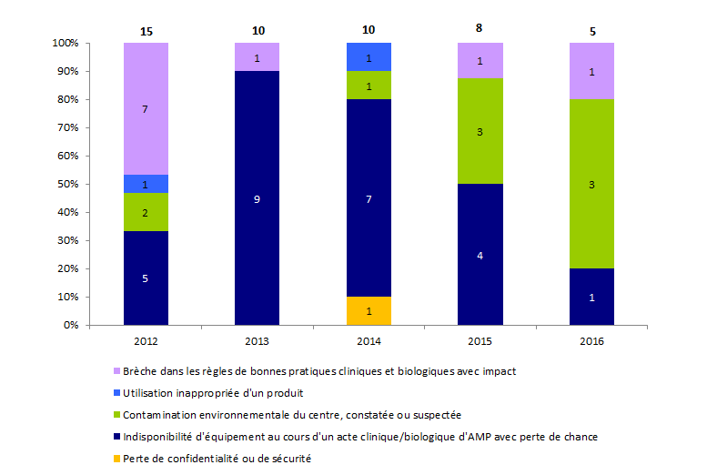 Figure AMPV10. Evolution de la répartition des incidents relatifs à la structure de 2012 à 2016