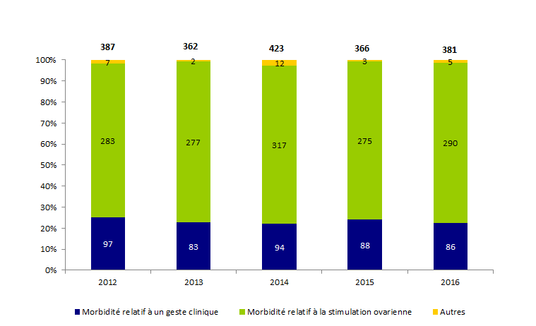 Figure AMPV2. Evolution du  nombre d’effets indésirables de 2012 à 2016