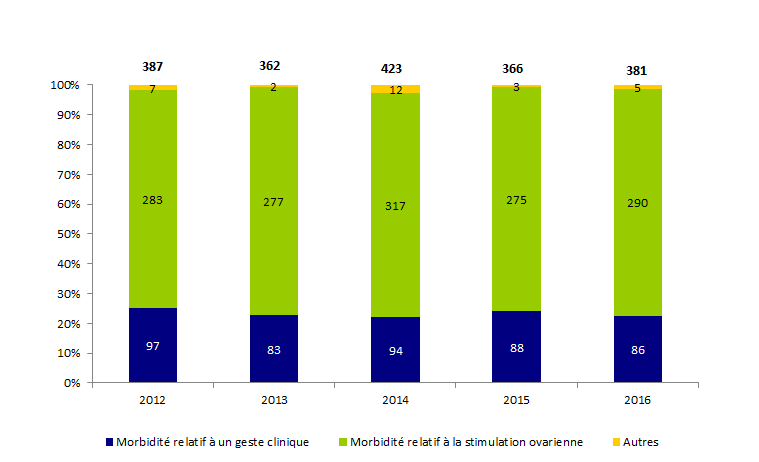 Figure AMPV2. Evolution du nombre d’effets indésirables de 2012 à 2016