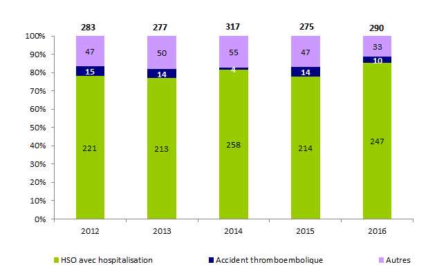 Figure AMPV3. Evolution de la  répartition des effets indésirables relatifs à la stimulation ovarienne de 2012  à 2016