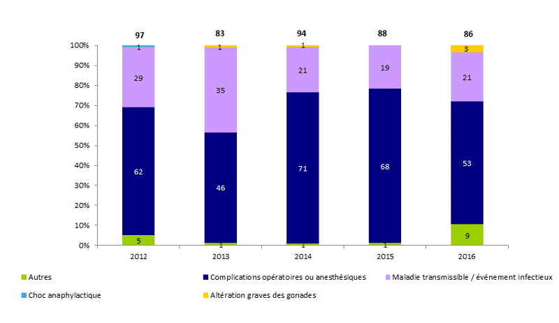 Figure AMPV4. Evolution de la répartition des effets indésirables relatifs à un geste clinique de 2012 à 2016