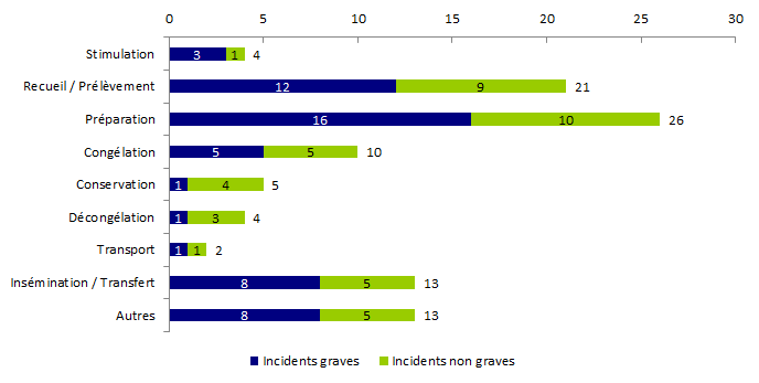 Figure AMPV5. Répartition des incidents par étape du processus et par gravité (n=98)