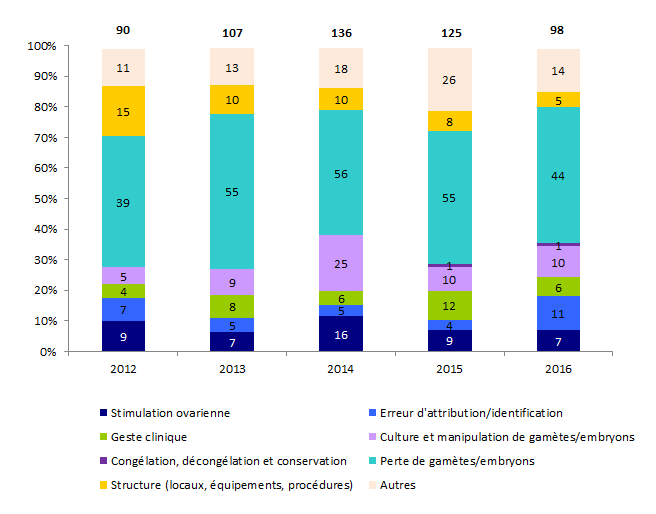 Figure AMPV6. Evolution de la  répartition des incidents par typologie entre 2012 et 2016