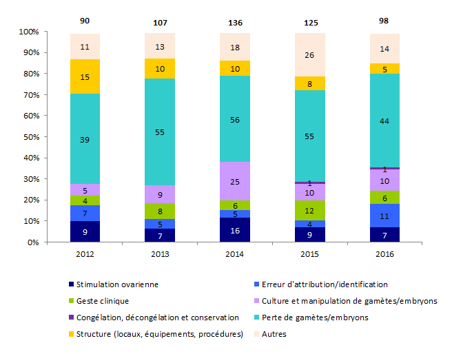 Figure AMPV6. Evolution de la répartition des incidents par typologie entre 2012 et 2016