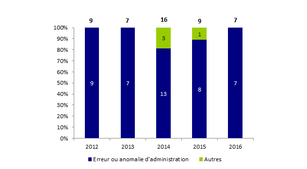 Figure AMPV7. Evolution de la répartition des incidents relatifs à la stimulation ovarienne de 2012 à 2016
