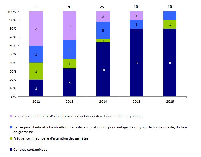 Figure AMPV8. Evolution de la  répartition des incidents relatifs à la culture et à la préparation des gamètes  / embryons de 2012 à 2016